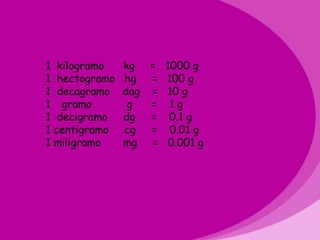 1 kilogramo       kg = 1000 g
1 hectogramo hg = 100 g
1 decagramo dag = 10 g
1 gramo      kilogramo = kg 1 g1000 g
                   g
1 decigramo hectogramo = hg 0.1100 g
                  dg            g
             decagramo   dag 10 g
1 centigramo gramocg = g 0.01 g1g
1 miligramo decigramo = dg0.001g g
                  mg           0.1
              centigramo   cg   0.01 g
              miligramo    mg   0.001 g
 