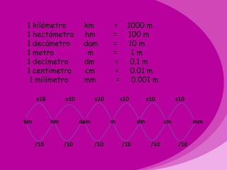 1 kilómetro            km         = 1000 m
1 hectómetro           hm         = 100 m
1 decámetro            dam        = 10 m
1 metro                 m         =  1m
1 decímetro            dm         = 0.1 m
1 centímetro           cm         = 0.01 m
 1 milímetro           mm          = 0.001 m

     x10        x10         x10       x10        x10         x10


Km         hm         dam         m         dm          cm          mm


     /10        /10         /10       /10         /10         /10
 