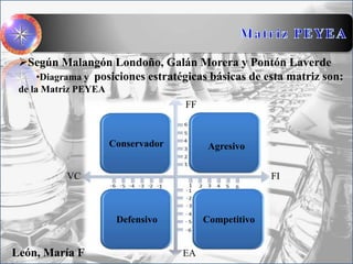 Según Malangón Londoño, Galán Morera y Pontón Laverde
•Diagrama y posiciones estratégicas básicas de esta matriz son:
de la Matriz PEYEA
Conservador Agresivo
Defensivo Competitivo
EA
VC FI
FF
León, María F
 
