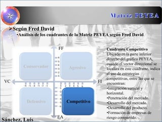 Según Fred David
•Análisis de los cuadrantes de la Matriz PEYEA según Fred David
Conservador Agresivo
Defensivo Competitivo
EA
VC FI
FF Cuadrante Competitivo
Ubicado en la parte inferior
derecho del gráfico PEYEA,
cuando el vector direccional se
localiza en este cuadrante, indica
el uso de estrategias
competitivas, entre las que se
encuentran:
•Integración vertical y
horizontal.
•Penetración del mercado.
•Desarrollo del mercado.
•Desarrollo del producto.
•Formación de empresas de
riesgo compartido.
Sánchez, Luis
 