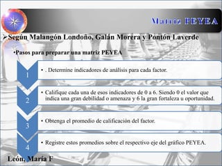1
• . Determine indicadores de análisis para cada factor.
2
• Califique cada una de esos indicadores de 0 a 6. Siendo 0 el valor que
indica una gran debilidad o amenaza y 6 la gran fortaleza u oportunidad.
3
• Obtenga el promedio de calificación del factor.
4
• Registre estos promedios sobre el respectivo eje del gráfico PEYEA.
Según Malangón Londoño, Galán Morera y Pontón Laverde
•Pasos para preparar una matriz PEYEA
León, María F
 