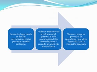 Profesor: mediador de
Escenario: lugar donde      la cultura social,     Alumno: posee un
       se dan las            gestiona el aula         potencial de
 interrelaciones entre    potencializando las    aprendizaje que debe
   personas y medio        interrelaciones y        desarrollar con la
       ambiente.         creando un ambiente      mediación adecuada
                              de confianza
 