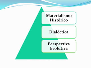 Materialismo
 Histórico

 Dialéctica

Perspectiva
 Evolutiva
 