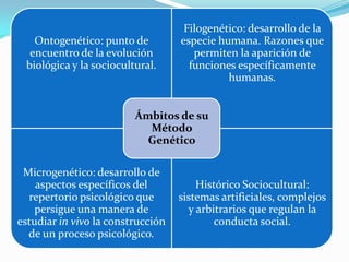 Filogenético: desarrollo de la
   Ontogenético: punto de          especie humana. Razones que
  encuentro de la evolución           permiten la aparición de
 biológica y la sociocultural.       funciones específicamente
                                             humanas.


                         Ámbitos de su
                           Método
                           Genético

 Microgenético: desarrollo de
    aspectos específicos del           Histórico Sociocultural:
  repertorio psicológico que       sistemas artificiales, complejos
    persigue una manera de           y arbitrarios que regulan la
estudiar in vivo la construcción           conducta social.
  de un proceso psicológico.
 