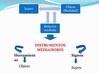 Objeto
    Sujeto
                        (Realidad)



             Relación
             mediada



          INSTRUMENTOS
           MEDIADORES
Herramient                   Signos
as
 Objeto                      Sujeto
 