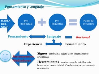 Pensamiento y Lenguaje


HABLA          Pre-                        Pre-                   Punto de
DEL         intelectual                 lingüística              encuentro
NIÑO


   Pensamiento                    Lenguaje                 Racional

               Experiencia                            Pensamiento

                          Signos: cambian al sujeto y son internamente
        Instrumentos      orientadas.
        Mediadores        Herramientas : conductores de la influencia
                          humana en una actividad. Cambiantes y externamente
                          orientadas
 