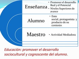 • Promover el desarrollo
                             Real y el Potencial
            Enseñanza      • Niveles Superiores de
                             avance
                            • Ente
                              social, protagonista y
              Alumno          producto de su
                              contexto


             Maestro       • Actividad Mediadora




Educación: promover el desarrollo
sociocultural y cognoscente del alumno.
 