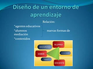 Relación:
*agentes educativos
*alumnos                 nuevas formas de
mediación
*contenidos
 