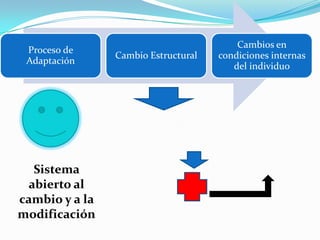 Cambios en
 Proceso de
                Cambio Estructural   condiciones internas
 Adaptación
                                        del individuo




   Sistema
  abierto al
cambio y a la
modificación
 