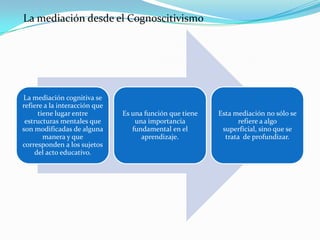 La mediación desde el Cognoscitivismo




La mediación cognitiva se
refiere a la interacción que
      tiene lugar entre        Es una función que tiene   Esta mediación no sólo se
 estructuras mentales que          una importancia               refiere a algo
son modificadas de alguna         fundamental en el        superficial, sino que se
        manera y que                 aprendizaje.           trata de profundizar.
corresponden a los sujetos
    del acto educativo.
 