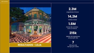 METAVERSO
Jogadores Únicos
2.3M
Visitas totais
14,2M
Horas de contato
com a marca
1.6M
Minutos de
tempo por visita
7
Média de jogadores
únicos por dia
215k
RESULTADOS - LOJA
 