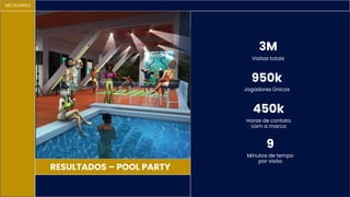 METAVERSO
RESULTADOS – POOL PARTY
Jogadores Únicos
950k
Visitas totais
3M
Horas de contato
com a marca
450k
Minutos de tempo
por visita
9
 