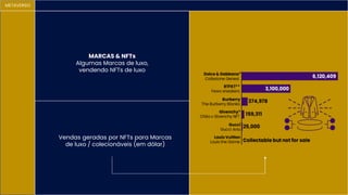 METAVERSO
MARCAS & NFTs
Algumas Marcas de luxo,
vendendo NFTs de luxo
Vendas geradas por NFTs para Marcas
de luxo / colecionáveis (em dólar)
 