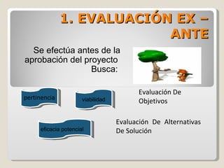 1. EVALUACIÓN EX –
                           ANTE
  Se efectúa antes de la
aprobación del proyecto
                 Busca:

                                         Evaluación De
pertinencia           viabilidad         Objetivos

                                   Evaluación De Alternativas
     eficacia potencial            De Solución
 