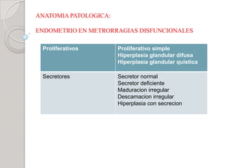 ANATOMIA PATOLOGICA:
ENDOMETRIO EN METRORRAGIAS DISFUNCIONALES
Proliferativos Proliferativo simple
Hiperplasia glandular difusa
Hiperplasia glandular quistica
Secretores Secretor normal
Secretor deficiente
Maduracion irregular
Descamacion irregular
Hiperplasia con secrecion
 