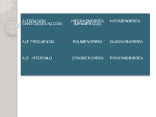 ALTERACIÓN
CANTIDAD/DURACIÓN
HIPERMENORREA
(MENORRAGIA)
HIPOMENORREA
ALT. FRECUENCIA POLIMENORREA OLIGOMENORREA
ALT. INTERVALO OPSOMENORREA PROIOMENORREA
 