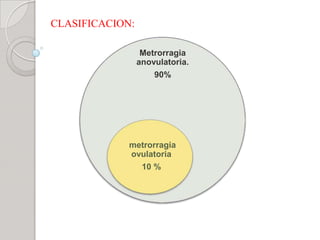 CLASIFICACION:
Metrorragia
anovulatoria.
90%
metrorragia
ovulatoria
10 %
 