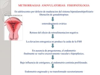 METRORRAGIAS ANOVULATORIAS: FISIOPATOLOGIA
En adolescentes por defecto de maduracion del sistema hipotalamohipofisiario
liberación de gonadotropinas
esteroidogénesis ovárica
Retraso del efecto de retroalimentacion negativa
La elevacion estrogenica no produce la caida de la FSH
En ausencia de progesterona, el endometrio
finalmente se vuelve excesivamente vascular e hiperplásico,
Bajo influencia de estrógenos, el endometrio continúa proliferando.
Endometrio engrosado y no transformado secretoriamente
 