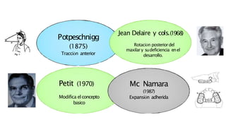 Potpeschnigg
(1875)
Tracción anterior
Petit (1970)
Modifica el concepto
básico
Mc Namara
(1987)
Expansión adherida
Jean Delaire y cols.(1968)
Rotación posteriordel
maxilar y sudeficiencia enel
desarrollo.
 