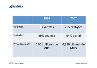 1986	
   2007	
  
Volumen	
   3	
  exabytes	
   295	
  exabytes	
  
Variedad	
   99%	
  análoga	
   94%	
  digital	
  
Procesamiento	
   0.001	
  billones	
  de	
  
MIPS	
  
6,380	
  billones	
  de	
  
MIPS	
  
 