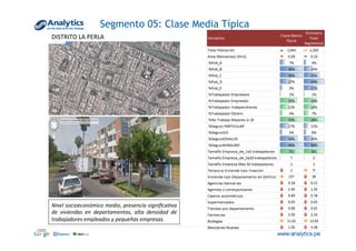 Segmento 05: Clase Media Típica
DISTRITO	
  LA	
  PERLA	
  
Nivel	
  socioeconómico	
  medio,	
  presencia	
  signiﬁcaFva	
  
de	
   viviendas	
   en	
   departamentos,	
   alta	
   densidad	
   de	
  
trabajadores	
  empleados	
  y	
  pequeñas	
  empresas.	
  
 