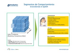 Valor	
  y	
  Tendencia	
  
(Reciencia,	
  Frecuencia	
  y	
  Valor)	
  
Comportamiento/	
  
Necesidad	
  
• Compra	
  Regularmente	
  
• Compra	
  marca	
  
• Paga	
  precio	
  normal	
  
• Pide	
  Delivery	
  
• Usa	
  Tarjetas	
  de	
  Crédito/Debito	
  
Comportamiento	
  
Life	
  stage	
  	
  
Valor	
  y	
  Tendencia	
  
• Compro	
  en	
  las	
  2	
  ul@mas	
  semanas	
  
• Compra	
  4	
  veces	
  por	
  mes	
  
• Alto	
  @cket	
  promedio	
  
Familia	
  Joven	
  
• 20-­‐40	
  años	
  
• Compra	
  productos	
  para	
  niños	
  y	
  bebes	
  
Busca	
  Calidad	
  
Premium	
  
Fuentes	
  
•  Lifestage:	
  DNI	
  (Edad,	
  Sexo),	
  Transacciones	
  
•  Valor	
  y	
  Lealtad:	
  data	
  de	
  transacciones	
  Club	
  
•  Comportamiento/Necesidad:	
  data	
  de	
  transacciones	
  IClub	
  
Segmentos de Comportamiento
Entendiendo el QUIEN
 