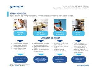 ATRIBUTOS DE TIENDA
1.  La tienda tiene stock del
producto que necesito
2.  La tienda queda cerca
3.  Puedo obtener lo que
quiero rápidamente
COMPRA
URGENTE
GRANDES
CANTIDADES
COMPRAS
REGULARES
OBTENER
IDEAS
1.  La tienda tiene stock del
producto que necesito
2.  La tienda ofrece precios
bajos
3.  Sé que esta tienda tiene
lo que necesito
1.  Sé que esta tienda tiene
lo que necesito
2.  La tienda ofrece precios
bajos
3.  La tienda maneja
productos de calidad
1.  Puedo elegir entre
diferentes modelos del
producto que quiero
2.  2. La tienda maneja lo
último en productos
3.  Sé que esta tienda tiene
lo que necesito
Cadenas de tiendas
pequeñas
Cash & Carry o
Barraca con tiendas
de gran surtido
Tienda
independiente,
de barrio
Gran superficie con
tiendas muy
grandes
CASO MEJORAMIENTO DEL HOGAR
DIFERENCIACIÓN
Cada misión de compra necesita formato retail diferente para satisfacerse
Colaboración de The Retail Factory,
Especialistas en shopper marketing desde la “a” a la “z”
 