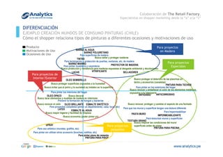 Para proyectos
en Madera
Para proyectos de
Interior/Exterior
Para proyectos
Especiales
IMPERMEABILIZANTE 	
  
PINTURA PARA TECHOS	
  
ANTIOXIDO	
   ANTICORROSIVO	
  
BARNIZ AL AGUA	
  
BARNIZ MARINO	
  
BARNIZ POLIURETANO	
  
PINTURA PARA PISCINA	
  
PINTURA PARA PISOS	
  
PROTECTOR DE MADERA	
  
SPRAY	
  
TINTAS	
  
VITRIFICANTE	
   SELLADORES	
  
ESMALTE AL AGUA	
  
ESMALTE SINTÉTICO	
  
LACAS	
  
LATEX	
  
OLEO BRILLANTE	
  
OLEO SEMIBRILLO	
  
OLEO OPACO	
  
PASTA MURO	
  
TEXTURA GRANO	
  
Para Impermeabilizar
Para pintar en los exteriores del hogar	
  
Para pintar los interiores del hogar	
  
Para proyectos completos (pintar un departamento, casa, local, etc)	
  
Para superficies de madera	
  
Para pintar sin utilizar otros accesorio (brochas, rodillos, etc)	
  
Para uso artístico (murales, grafitis, etc)	
  
Para pintar pisos de cemento	
  
Para pintar mueblería y carpintería	
  
Para texturizar muros y superficies	
  
Para terminación y protección de puertas, ventanas, etc, de madera	
  
Para que los muros y superficie tengan una textura diferente	
  
Prevenir la formación de hongos y bacterias	
  
Busco renovar, proteger y cambiar el aspecto de una fachada	
  
Busco renovar y embellecer el color de los elementos metálicos
expuestos a la intemperie	
  
Busco evitar que el polvo y la suciedad se instalen en la superficie	
  
Busco protección y resistencia para maderas expuestas al desgaste ambiental y decoloración	
  
Busco decorar	
  
Busco sellar y proteger maderas	
  
Busco economía (poder pintar yo)	
  
Busco proteger superficies expuestas a la humedad	
  
Busco proteger el deterioro de las planchas en
techo y accesorios (canaletas)	
  
Busco renovar el cielo
Busco mayor higiene y facilidad de limpieza	
  
Busco mejorar las condiciones del muro/
superficies antes de pintar	
  
Busco lacar elementos y muebles de madera en interiores	
  
Ocasiones de Uso
Producto
Motivaciones de Uso
Para proyectos
pequeños
DIFERENCIACIÓN
EJEMPLO CREACIÓN MUNDOS DE CONSUMO PINTURAS (CHILE)
Cómo el shopper relaciona tipos de pinturas a diferentes ocasiones y motivaciones de uso
Colaboración de The Retail Factory,
Especialistas en shopper marketing desde la “a” a la “z”
 