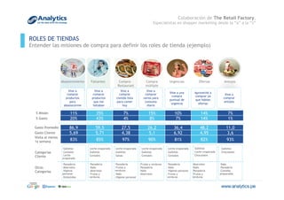 ROLES DE TIENDAS
Entender las misiones de compra para definir los roles de tienda (ejemplo)
% Misión 11% 35% 7% 15% 10% 14% 7%
% Gasto 20% 43% 4% 8% 7% 14% 1%
Panadería
Abarrotes
Higiene
personal
Embutidos
Panadería
Nabs
Abarrotes
Frutas y
verduras
Panadería
Frutas y
verduras
Nabs
Higiene personal
Frutas y verduras
Panadería
Nabs
Abarrotes
Panadería
Nabs
Higiene personal
Frutas y
verduras
Abarrotes
Nabs
Panadería
Frutas y
verduras
Nabs
Panadería
Comidas
preparadas
Categorías
Cliente
Otras
Categorías
Galletas
Cereales
Leche
evaporada
Leche evaporada
Galletas
Cereales
Leche evaporada
Galletas
Salsas
Leche evaporada
Galletas
Cereales
Leche evaporada
Galletas
Cereales
Galletas
Leche evaporada
Chocolates
Galletas
Chocolates
Gasto Promedio 86,9 59,5 27,5 26,2 36,4 48,2 11,0
Gasto Cliente 5,69 5,71 4,38 5,1 6,92 4,95 3,6
Visita al menos
1x semana 83% 85% 97% 90% 81% 82% 93%
Abastecimiento Faltantes Compra
múltiple
UrgenciasCompra –
Restaurant
Ofertas Antojos
Vine a
comprar
productos
para
abastecerme
Vine a
comprar
productos
que me
faltaban
Vine a
comprar
comida lista
para comer
hoy
Vine a
comprar
varios para
consumo
diario
Vine a una
compra
puntual de
urgencia
Aproveché a
comprar ya
que habían
ofertas
Vine a
comprar
antojos
Colaboración de The Retail Factory,
Especialistas en shopper marketing desde la “a” a la “z”
 
