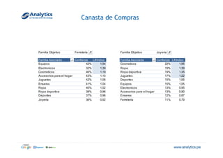 Canasta de Compras
Familia Objetivo Ferreteria Familia Objetivo Joyeria
Familia Asociada Confianza Lift Index Familia Asociada Confianza Lift Index
Equipos 42% 1.54 Cosmeticos 22% 1.55
Electronicos 32% 1.39 Ropa 19% 1.39
Cosmeticos 46% 1.19 Ropa deportiva 19% 1.35
Accesorios para el hogar 43% 1.10 Juguetes 17% 1.22
Juguetes 42% 1.06 Deportes 15% 1.06
Enseres 41% 1.04 Equipos 15% 1.05
Ropa 40% 1.02 Electronicos 13% 0.95
Ropa deportiva 38% 0.96 Accesorios para el hogar 13% 0.90
Deportes 37% 0.96 Enseres 12% 0.87
Joyeria 36% 0.92 Ferreteria 11% 0.79
 