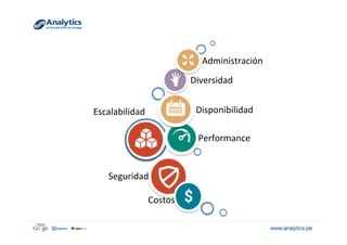 Escalabilidad	
  
Performance	
  
Disponibilidad	
  
Diversidad	
  
Administración	
  
Seguridad	
  
Costos	
  
 