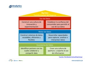 Ecosistema	
  de	
  Datos	
  
Iden@ﬁcar	
  partners	
  con	
  los	
  
cuales	
  colaborar	
  y	
  
compar@r	
  data	
  
Crear	
  una	
  cultura	
  de	
  
apertura	
  	
  y	
  soporte	
  al	
  uso	
  
de	
  informacion	
  
Motor	
  de	
  Datos	
  
Construir	
  sistemas	
  de	
  datos	
  
escalables,	
  eﬁcientes	
  y	
  
ﬂexibles	
  
Desarrollar	
  capacidades	
  
para	
  capturar,	
  analizar	
  e	
  
interpretar	
  datos	
  
Uso	
  de	
  Datos	
  
Construir	
  una	
  cultura	
  de	
  
innovación	
  y	
  
experimentación	
  
Establecer	
  la	
  conﬁanza	
  del	
  
consumidor	
  para	
  permi@r	
  el	
  
uso	
  de	
  sus	
  datos	
  
Big	
  Data	
  
Transformacion	
  del	
  Negocio	
  
Fuente:	
  The	
  Boston	
  Consul@ng	
  Group	
  
 