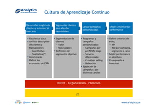 Cultura de Aprendizaje Continuo
RRHH	
  –	
  Organizacion	
  -­‐	
  Procesos	
  
Desarrollar	
  insights	
  de	
  
clientes	
  y	
  entender	
  el	
  
mercado	
  
Segmentar	
  clientes	
  
para	
  atender	
  
necesidades	
  
Lanzar	
  campañas	
  
personalizadas	
  	
  
Medir	
  y	
  monitorear	
  
performance	
  
▪ Recolectar	
  data	
  
▪ Análisis	
  descrip@vo	
  
de	
  clientes	
  y	
  
transacciones	
  
–  Cuan@ta@va	
  
–  Cualita@va	
  (*)	
  
▪ Benchmarks	
  
▪ Deﬁnir	
  los	
  
economics	
  de	
  CRM	
  
▪ Segmentacion	
  de	
  
clientes	
  
–  Valor	
  
–  Necesidades	
  
▪ Deﬁnicion	
  de	
  
segmentos	
  obje@vo	
  
▪ Programas	
  y	
  
campañas	
  
personalizadas	
  
–  Campañas	
  por	
  
perﬁl/life	
  stage	
  
–  Servicio	
  
diferenciado	
  
–  Cross/up	
  	
  selling	
  
–  Retención	
  
▪ Ejecución	
  de	
  
campañas	
  	
  por	
  
dis@ntos	
  canales	
  
▪ Deﬁnir	
  criterios	
  de	
  
exito,	
  
–  KPI	
  
–  ROI	
  por	
  campana,	
  
segmento	
  o	
  canal	
  
▪ Medir	
  performance	
  
vs	
  obje@vos	
  
▪ Presupuesto	
  e	
  
inversion	
  
IT	
  
 