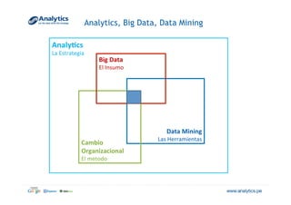 Analy&cs	
  
La	
  Estrategia	
  
Analytics, Big Data, Data Mining
Data	
  Mining	
  
Las	
  Herramientas	
  
Cambio	
  
Organizacional	
  
El	
  metodo	
  
Big	
  Data	
  
El	
  Insumo	
  
 