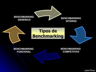 Tipos de Benchmarking José Pérez BENCHMARKING INTERNO BENCHMARKING  COMPETITIVO BENCHMARKING  FUNCIONAL BENCHMARKING GENERICO 
