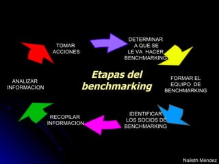 Etapas del benchmarking Naileth Méndez RECOPILAR  INFORMACION IDENTIFICAR LOS SOCIOS DE BENCHMARKING FORMAR EL EQUIPO  DE  BENCHMARKING DETERMINAR A QUE SE LE VA  HACER  BENCHMARKING ANALIZAR  INFORMACION TOMAR ACCIONES 