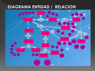 DIAGRAMA ENTIDAD / RELACION
 