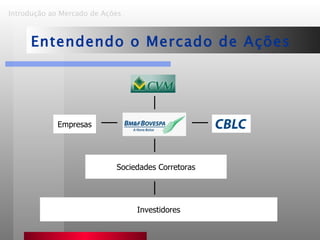 Introdução ao Mercado de Ações   Entendendo o Mercado de Ações Sociedades Corretoras Investidores Empresas 