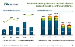 Aumento da energia faturada devido à elevada
                                                              disponibilidade e contratos bilaterais
Energia Gerada (MW médio1)                                            Energia Faturada (GWh)

                                                                                                          14.729
                                               138%            139%                         14.706
                                                                                              117           301
                                                                              13.148         1.150
                 130%                                                                                       1.340
                                125%                                            331
                                                                               1.680         2.331          1.980
118%
                                                                                                                         7.881 -5% 7.507
                                                                                                                           132         201
                                                                                                                           949
                                                                                                                                       847
                                                                                                                          1.146
                                                                              11.138         11.108        11.108                     1.425
                                               1.809
                1.665
                               1.599                          1.608                                                       5.653       5.034
1.512


                                                                                      2
2008            2009            2010           1S10           1S11             2008          2009           2010          1S10        1S11

                                                                                                    3
  Geração - MW médio                    Geração/Garantia física         AES Eletropaulo      MRE        Mercado Spot     Outros contratos bilaterais



1 – Energia gerada dividido pelo número de horas do período            2 – Ano Bissexto 3 – Mecanismo de Realocação de Energia
                                                                                                                                              14
 