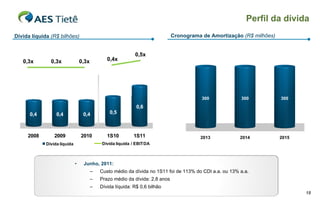 Perfil da dívida
Dívida líquida (R$ bilhões)                                                    Cronograma de Amortização (R$ milhões)


                                                             0,5x
   0,3x        0,3x               0,3x          0,4x




                                                                                          300             300           300
                                                              0,6
      0,4         0,4              0,4           0,5



     2008        2009             2010          1S10         1S11                        2013             2014          2015
             Dívida líquida                   Dívida líquida / EBITDA



                              •    Junho, 2011:
                                         –   Custo médio da dívida no 1S11 foi de 113% do CDI a.a. ou 13% a.a.
                                         –   Prazo médio da dívida: 2,8 anos
                                         –   Dívida líquida: R$ 0,6 bilhão
                                                                                                                               18
 