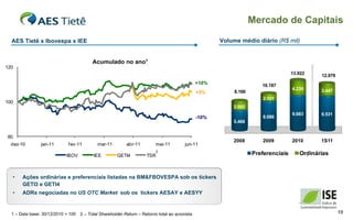 Mercado de Capitais

  AES Tietê x Ibovespa x IEE                                                                           Volume médio diário (R$ mil)


                                          Acumulado no ano1
120
                                                                                                                                    13.922    12.978
                                                                                                +10%                   10.187
                                                                                                                                    4.239     3.447
                                                                                                +5%         8.160
                                                                                                                       2.101
100
                                                                                                           2.692
                                                                                                                                    9.683     9.531
                                                                                                -10%                   8.086
                                                                                                           5.468


80
                                                                                                           2008        2009         2010      1S11
  dez-10        jan-11       f ev-11        mar-11         abr-11         mai-11         jun-11
                                                                           2
                            IBOV          IEE         GETI4          TSR                                            Preferenciais      Ordinárias



  •    Ações ordinárias e preferenciais listadas na BM&FBOVESPA sob os tickers
       GETI3 e GETI4
  •    ADRs negociadas no US OTC Market sob os tickers AESAY e AESYY


  1 – Data base: 30/12/2010 = 100   2 – Total Shareholder Return – Retorno total ao acionista                                                          19
 