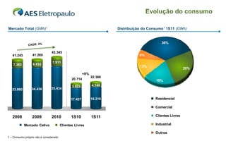 Evolução do consumo

     Mercado Total (GWh)1                                                   Distribuição do Consumo1 1S11 (GWh)


                                                                                                  36%
                   CAGR: 2%

                                     43.345
0       41.243         41.269                                                          6%
0                                    7.911
        7.383          6.832
                                                                                       13%
0                                                                                                                26%
0                                                            +8%
                                                                   22.366
0 
                                                    20.714                                     19%
0                                                   3.823          4.149
        33.860        34.436        35.434
0 

0                                                  17.437          18.216                      Residencial
0 
                                                                                               Comercial
0 


        2008          2009           2010          1S10            1S11                        Clientes Livres

                 Mercado Cativo              Clientes Livres                                   Industrial

                                                                                               Outros                  23
     1 – Consumo próprio não é considerado
 