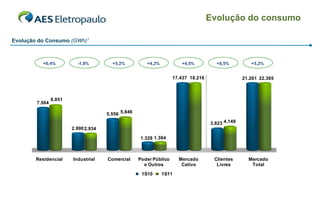 Evolução do consumo

Evolução do Consumo (GWh)1



          +6,4%           -1,8%         +5,2%          +4,2%           +4,5%          +8,5%          +5,2%


                                                                    17.437 18.216                 21.261 22.365



                8.051
        7.564

                                      5.556 5.846
                                                                                    3.823 4.149
                        2.990 2.934

                                                    1.328 1.384



        Residencial     Industrial    Comercial     Poder Público     Mercado        Clientes       Mercado
                                                      e Outros         Cativo         Livres         Total

                                                     1S10      1S11


                                                                                                                  24
 