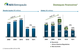 Destaques financeiros*

 Receita Líquida (R$ milhões)                                   Ebitda (R$ milhões)


                                                                                         %
                                                                                  : 15
                         : 9%                                                   GR
                                                                              CA
                  C   AGR                                                                    2.413
                                  9.697
10.000 
                          8.786                                                                426
 9.000 
          7.530                                                                 1.775
 8.000                                                                1.696                    357
                                                                                  87
 7.000                                            +5%                   89
                                                                         -       202                           -15%
 6.000                                                  4.814                                          1.268
                                          4.584                                                                    1.074
 5.000                                                                                                  265
 4.000                                                                                                  166           234
                                                                      1.607      1.486       1.630
 3.000 

 2.000                                                                                                  837           840
 1.000 

     0 


          2008           2009     2010    1S10          1S11          2008       2009        2010      1S10        1S11

                                                                                  Recorrente
                                                                                  Ativos e Passivos Regulatórios
                                                                                  Não-recorrente                        29
 (*) Números de 2009 e 2010 em IFRS
 