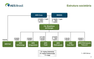 Estrutura societária


                                        AES Corp                         BNDES

                                            O 50,00% + 1 ação    O 50,00% - 1 ação
                                            P 0,00%              P 100%
                                            T 46,15%             T 53,85%


                                                     Cia. Brasiliana
                                                       de Energia




                                              O 71,35%           O 76,45%
             O 99,99%        O 99,00%         P 32,34%           P 7,38%             C 98,25%      O 99,99 %
T 99,70%     T 99,99%        T 99,00%         T 52,55%           T 34,87%            T 98,25%      T 99,99 %

                    AES           AES                AES                AES               AES      AES Eletropaulo
   AES Sul
                Infoenergy     Uruguaiana            Tietê          Eletropaulo         Com Rio¹      Telecom¹



                                                O = Ações Ordinárias
                                               P = Ações Preferenciais                                  1 – AES Atimus
                                                      T = Total
                                                                                                                         3
 
