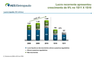 Lucro recorrente apresentou
                                                                      crescimento de 9% no 1S11 X 1S10
Lucro Líquido (R$ milhões)


                                                         0%
                                                     R: 1
                                               CAG             1.348
                                                  1.156
                                     1.027                      350
                                                     374
                                      329                       162          709    -24%
                                                      93
                                                                                           537
                                                                             245
                                                                836                        162
                                                                             117
                                      698            689
                                                                             346           376


                                     2008         2009         2010         1S10           1S11

                                     Lucro líquido ex não-recorrente e ativos e passivos regulatórios
                                     Ativos e passivos regulatórios
                                     Não-recorrentes
                                                                                                        30
(*) Números de 2009 e 2010 em IFRS
 