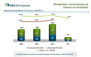 Dividendos: maximização do
                                                                               retorno ao investidor
Distribuição de Dividendos (R$ milhões) e Yield PN (%)

                      101,5%                                        114,4%
                                             93,4%
         10 0%                                                                                          55 %

                                                                                            54,2%
                                                                                                        45 %
           50 %
                                                                    28,6%                               35 %

                      20,3%                  20,4%
            0%                                                                                          25 %


                                                                                                        15 %
          ‐5 0%                                                     1.542
                                                                                                        5%


         ‐1 00 %                                                                                        ‐5%



                       1.043                  1.080
                                                                     963

                        651                   674
                                                                                            291

                                                                     579
                        392                   405                                           182
                                                                                            109

                       2008                   2009                  2010                   1S11

                                    Dividendos ON - ELPL3       Dividendos PN - ELPL4
                                                      Pay-out     Yield PN


                   A AES Eletropaulo já distribuiu quase R$ 4 bilhões em dividendos e JSCP desde 2008
                                                                                                               31
 