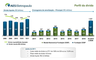Perfil da dívida
Dívida líquida (R$ bilhões)                      Cronograma de amortização – Principal (R$ milhões)

 1,5x
           1,4x                        1,3x
                   0,9x   0,9x
                                                                                                                                1.047




                                                                                580
                                      3,0                                                                                       867
         2,7                                                                    49                                      439
2,5               2,4      2,4                               347        347                         391
                                                  244                                     278        56         285      64
                                                             67         46
                                                   44                           531       52                    60
                                                             281        301                         335                 375
                                                  200                                     225                   225             180

2008    2009      2010    1S10       1S11        2S11       2012       2013     2014     2015      2016        2017    2018    de 2019
                                                                                                                                a 2028
        Dívida Líquida/Ebitda Ajustado                             Moeda Nacional (s/ Fundação CESP)           Fundação CESP
        Dívida Líquida (R$ bilhões)


                                 •   Junho de 2011:
                                       –      Custo médio da dívida no 2T11 de 109% do CDI a.a ou 13,6% a.a.
                                       –      Prazo médio da dívida: 6,8 anos
                                       –      Dívida líquida: R$ 3,0 bilhões                                                   32
 