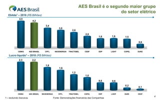 AES Brasil é o segundo maior grupo
                                                                                               do setor elétrico
   Ebitda1 – 2010 (R$ Bilhões)
              4,5
                              4,2

                                           3,4
                                                          3,0
                                                                      2,6
                                                                                  2,0
                                                                                               1,6     1,6      1,5

                                                                                                                       0,6


             CEMIG         AES BRASIL     CPFL        NEOENERGIA   TRACTEBEL      CESP         EDP     LIGHT   COPEL   DUKE

    Lucro líquido1 – 2010 (R$ Bilhões)
              2,3             2,2

                                           1,8
                                                          1,6
                                                                      1,2
                                                                                  1,0

                                                                                               0,6      0,6
                                                                                                                0,2
                                                                                                                       0,1

             CEMIG         AES BRASIL   NEOENERGIA       CPFL      TRACTEBEL     COPEL         EDP     LIGHT   DUKE    CESP
                                                                                                                              4
1 – excluindo Eletrobrás                             Fonte: Demonstrações financeiras das Companhias
 