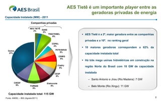 AES Tietê é um importante player entre as
                                                                       geradoras privadas de energia
Capacidade Instalada (MW) - 2011

                         Companhias privadas

                        AES TIETÊ
                                  DUKE
                           2%
                                   2%
                                         TRACTEBEL                 AES Tietê é a 2ª. maior geradora entre as companhias
                                            6%

                                                                    privadas e a 10ª. no ranking geral
                                           COPEL
                                            4%
                                                                   10 maiores geradoras correspondem a 62% da
                                              PETROBRÁS
  Outros
                                                     5%
   37%                                                              capacidade instalada total
                                                   CEMIG
                                                    6%
                                                                   Há três mega usinas hidrelétricas em construção na
                                                   ITAIPU
                                                     6%
                                                                    região Norte do Brasil com 18 GW de capacidade

                                              CESP
                                                                    instalada
                                               6%
                                                                      – Santo Antonio e Jirau (Rio Madeira): 7 GW
        CHESF                        Eletronorte
         9%             FURNAS           8%                           – Belo Monte (Rio Xingu): 11 GW
                          8%


  Capacidade instalada total: 115 GW
Fonte: ANEEL – BIG (Agosto/2011)                                                                                           5
 